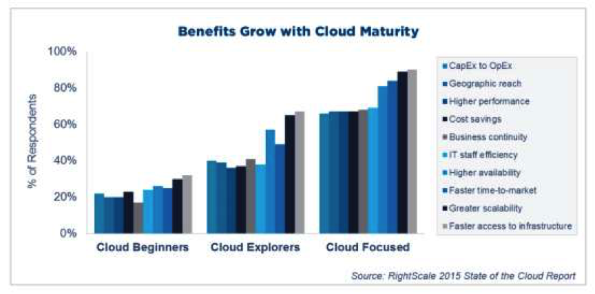 2015年度云计算使用调查报告(图35)