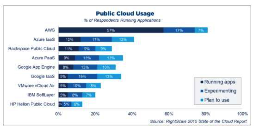 2015年度云计算使用调查报告(图39)