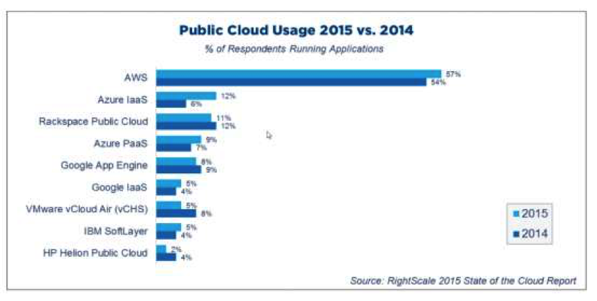 2015年度云计算使用调查报告(图40)