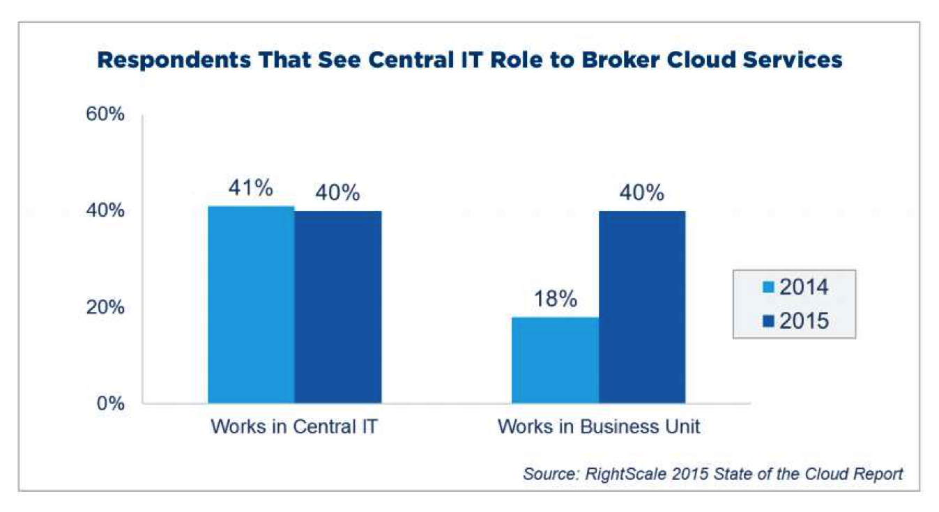 2015年度云计算使用调查报告(图25)