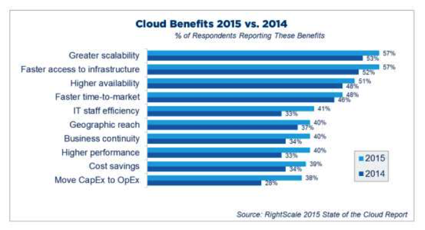 2015年度云计算使用调查报告(图34)