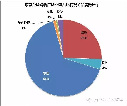 鵬飛 購物中心 日本東京 東京台場購物廣場