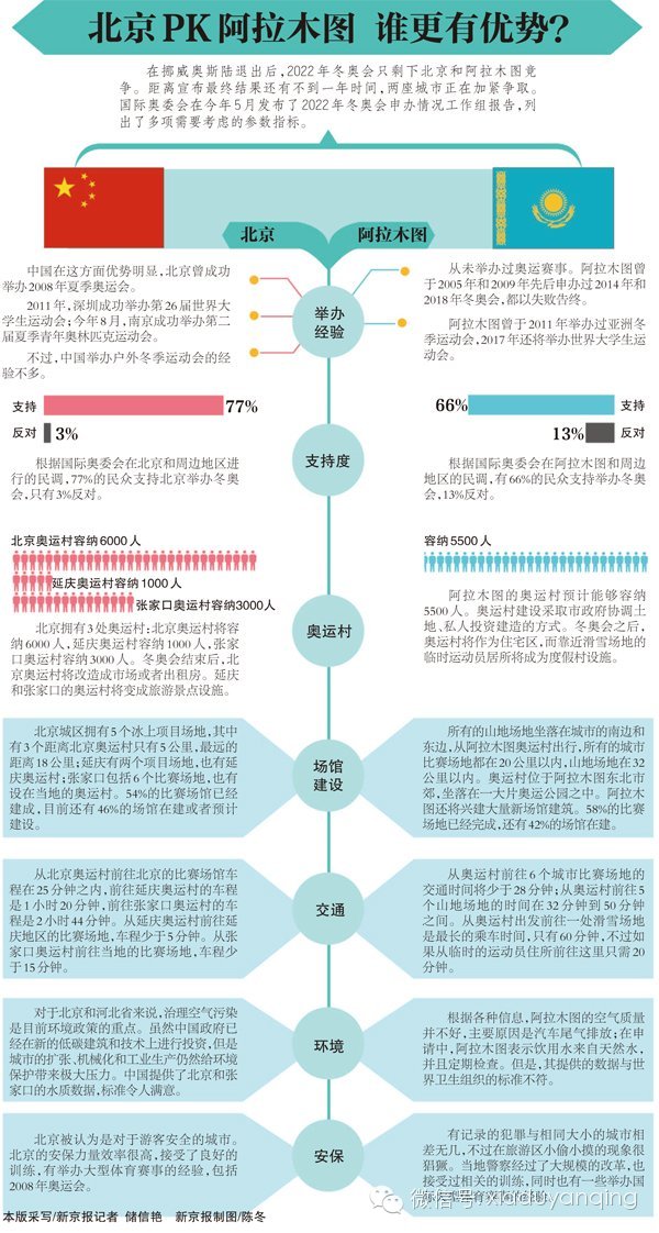 2022年冬澳博注册网站平台奥会只剩北京和哈萨克斯坦阿拉木图退出申办因“缺钱 2022年冬澳博注册网站平台奥会只剩北京和哈萨克斯坦阿拉木图退出申办因“缺钱