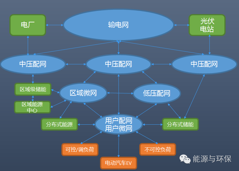 寻找技术与商业的结合点对能源互联网的一些粗浅理解