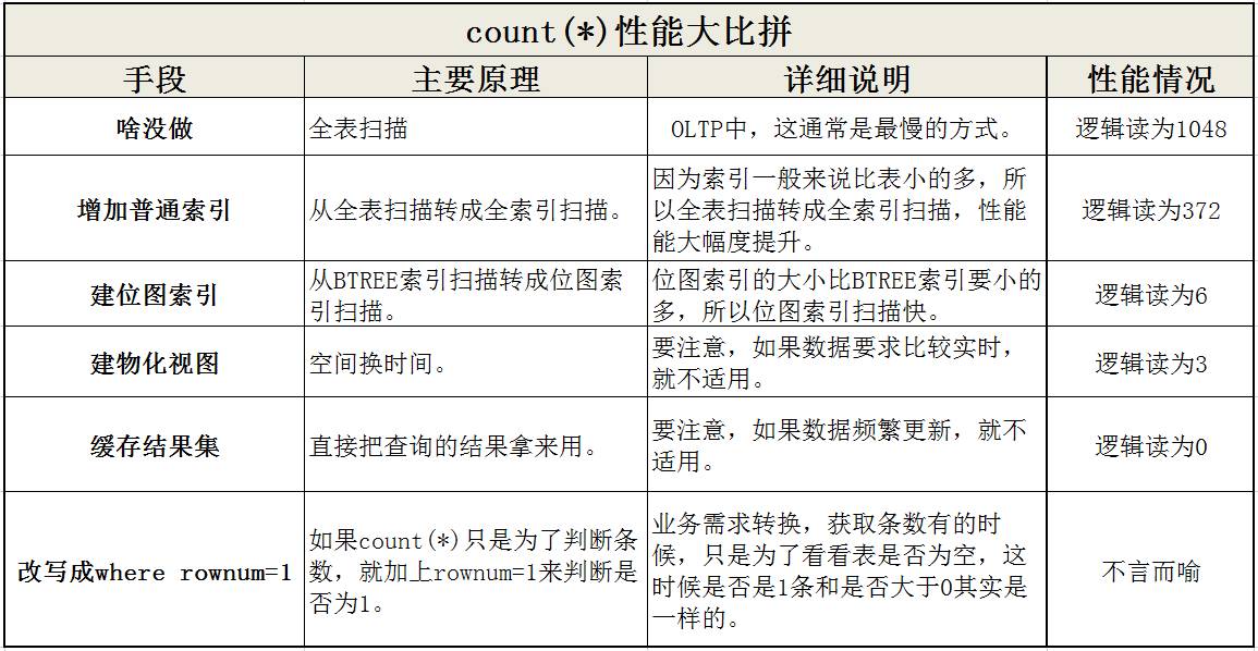 COUNT(*)計算行數有哪些優化手段