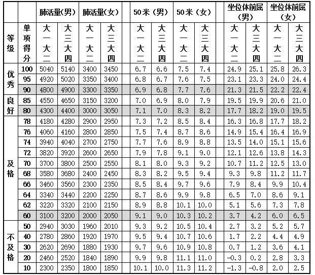 表2 肺活量,50米,坐位体前屈评分表