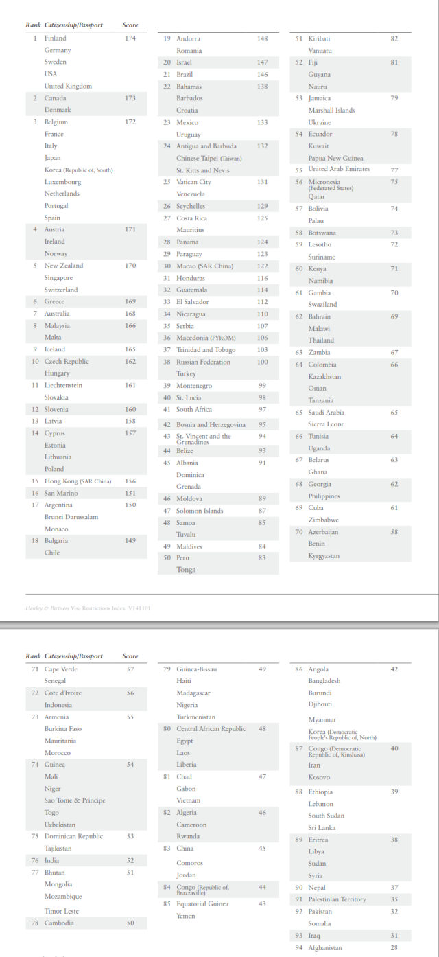 全球最强护照最新出炉：加拿大排第2！
