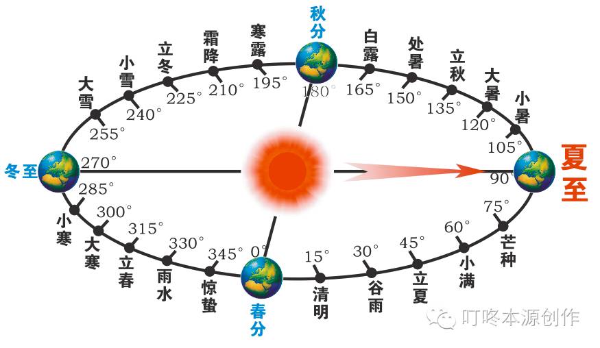 北回归线上空太阳在黄经90°"夏至点"时太阳黄经为90°北斗指向乙夏至