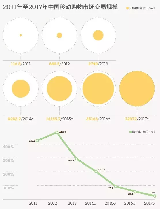 移动电商下一个入口：是搜索，还是社交？