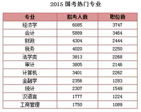 公务员考试大学毕业时间怎样填