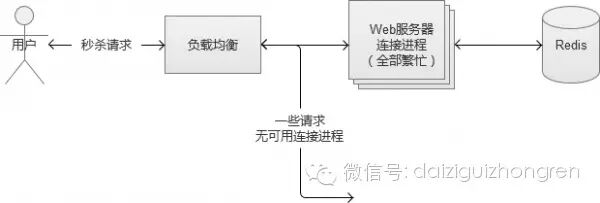 转:Web系统大规模并发：电商秒杀与抢购