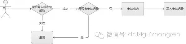 转:Web系统大规模并发：电商秒杀与抢购
