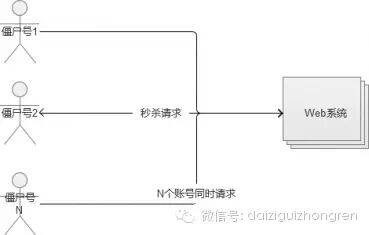 转:Web系统大规模并发：电商秒杀与抢购