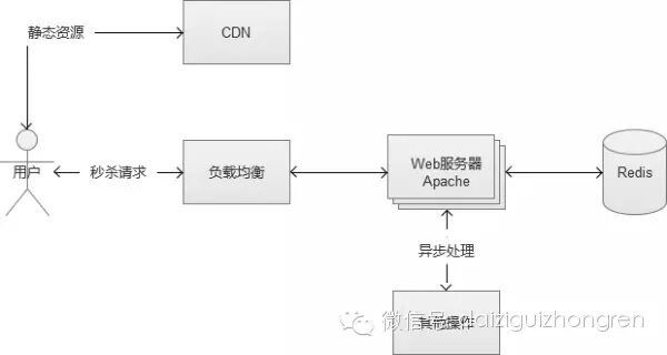 转:Web系统大规模并发：电商秒杀与抢购