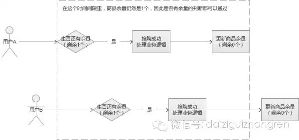 转:Web系统大规模并发：电商秒杀与抢购