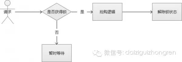 转:Web系统大规模并发：电商秒杀与抢购