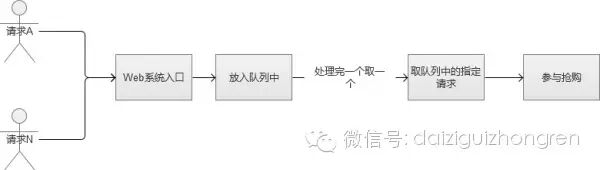 转:Web系统大规模并发：电商秒杀与抢购