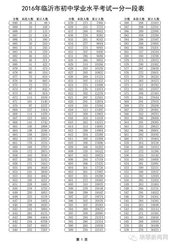 臨沂中考成績(jī)查詢網(wǎng)_我想查詢江西上饒地區(qū)波陽縣中考個(gè)人成績(jī)分?jǐn)?shù)查詢_中考查詢成績(jī)網(wǎng)站