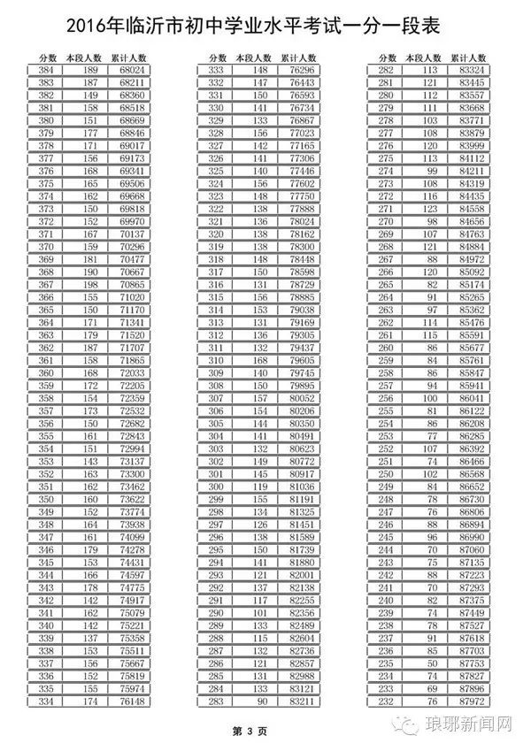 临沂中考成绩查询网_我想查询江西上饶地区波阳县中考个人成绩分数查询_中考查询成绩网站