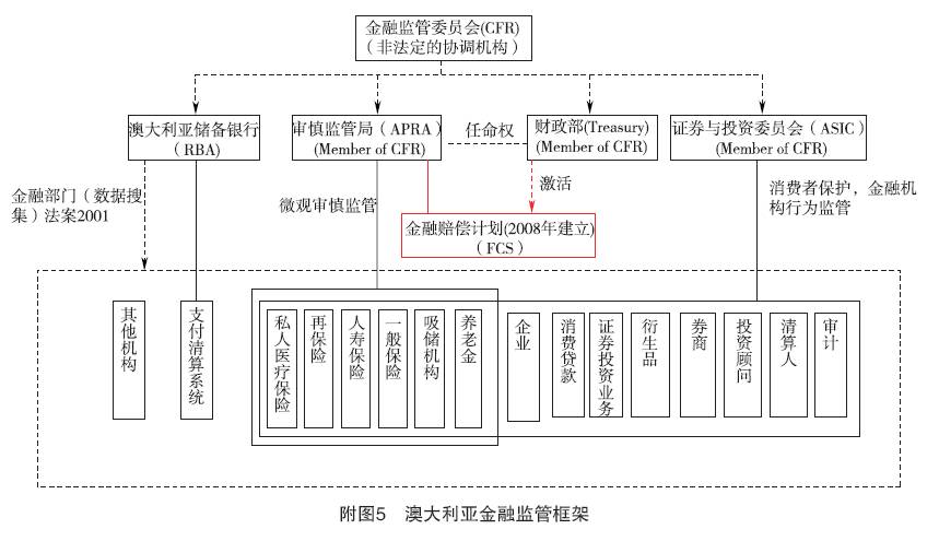 宏观审慎和金融监管框架国别案例(三)澳大利亚篇