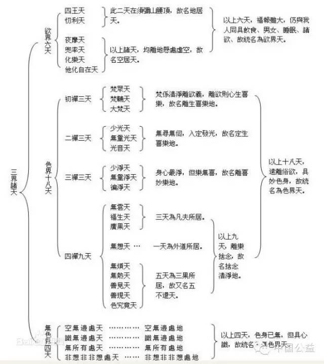 "三界二十八天"指什么?