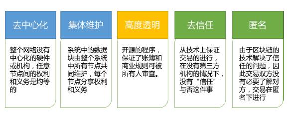 区块链：起源、原理及应用