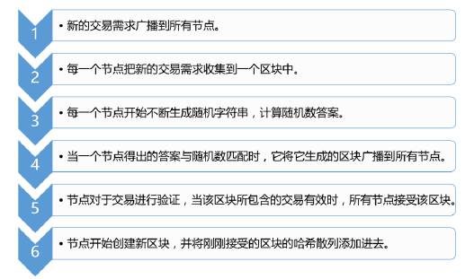 区块链：起源、原理及应用