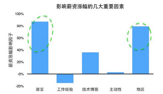 大数据告诉你：什么样的程序员最易涨薪？,互联网的一些事