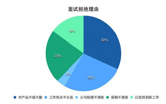 大数据告诉你：什么样的程序员最易涨薪？,互联网的一些事