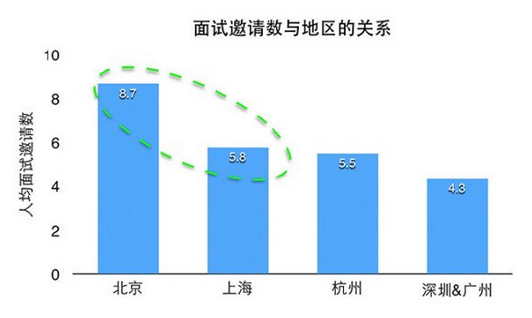 大数据告诉你：什么样的程序员最易涨薪？,互联网的一些事