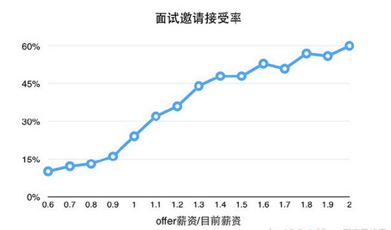 大数据告诉你：什么样的程序员最易涨薪？,互联网的一些事