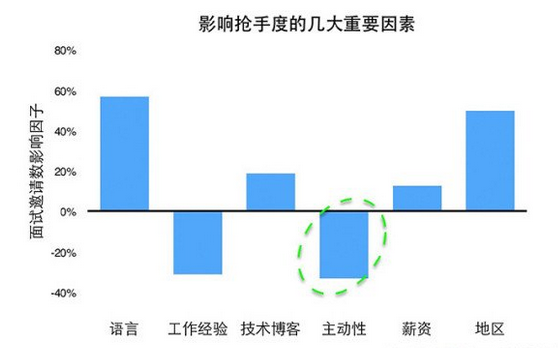 大数据告诉你：什么样的程序员最易涨薪？,互联网的一些事