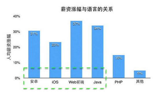 大数据告诉你：什么样的程序员最易涨薪？,互联网的一些事