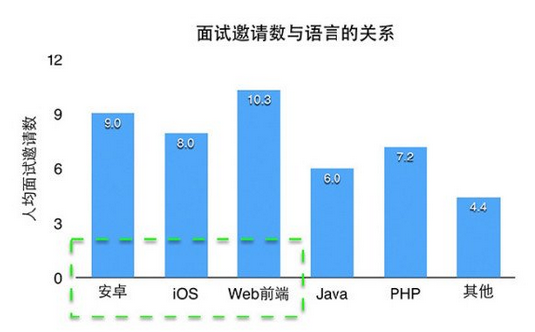 大数据告诉你：什么样的程序员最易涨薪？,互联网的一些事