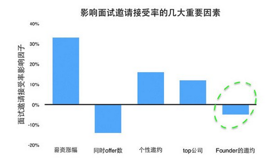 大数据告诉你：什么样的程序员最易涨薪？,互联网的一些事