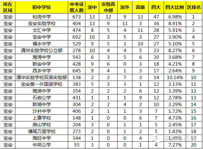 2014深圳初中排名及排名变化按八大高中录取率