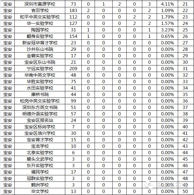 2014深圳初中排名及排名变化(按八大高中录取率)