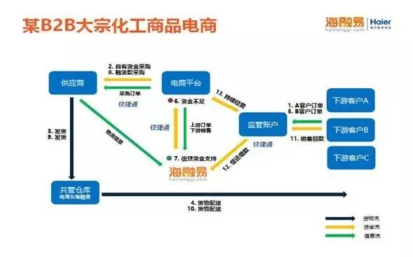 海尔体系外的供应链金融模式