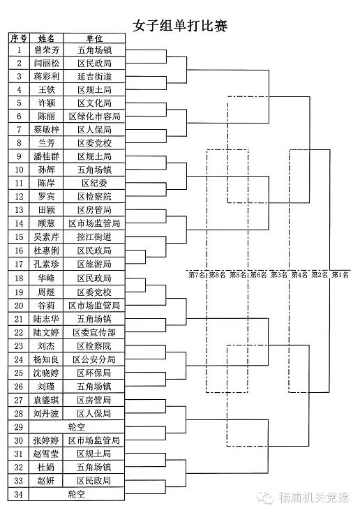 为了下面将羽毛球(男女单打)比赛抽签分组对阵表公示如下