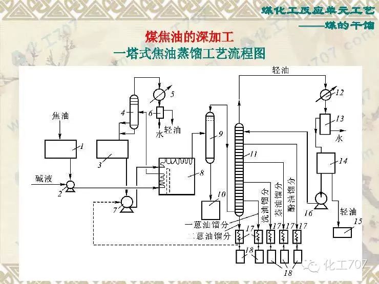 煤化工的干馏,煤制油,煤炭气化等反应单元工艺!