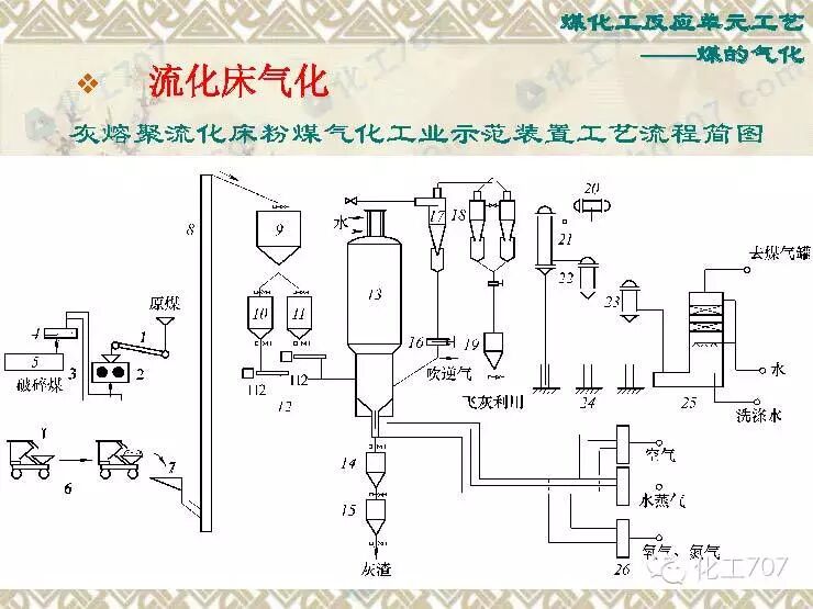 煤化工的干馏,煤制油,煤炭气化等反应单元工艺!