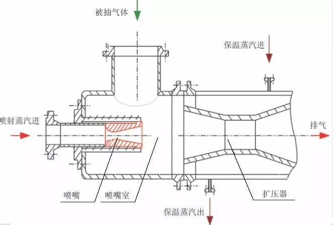 七友们,你们想看的蒸汽喷射泵知识,小七给你们送来了