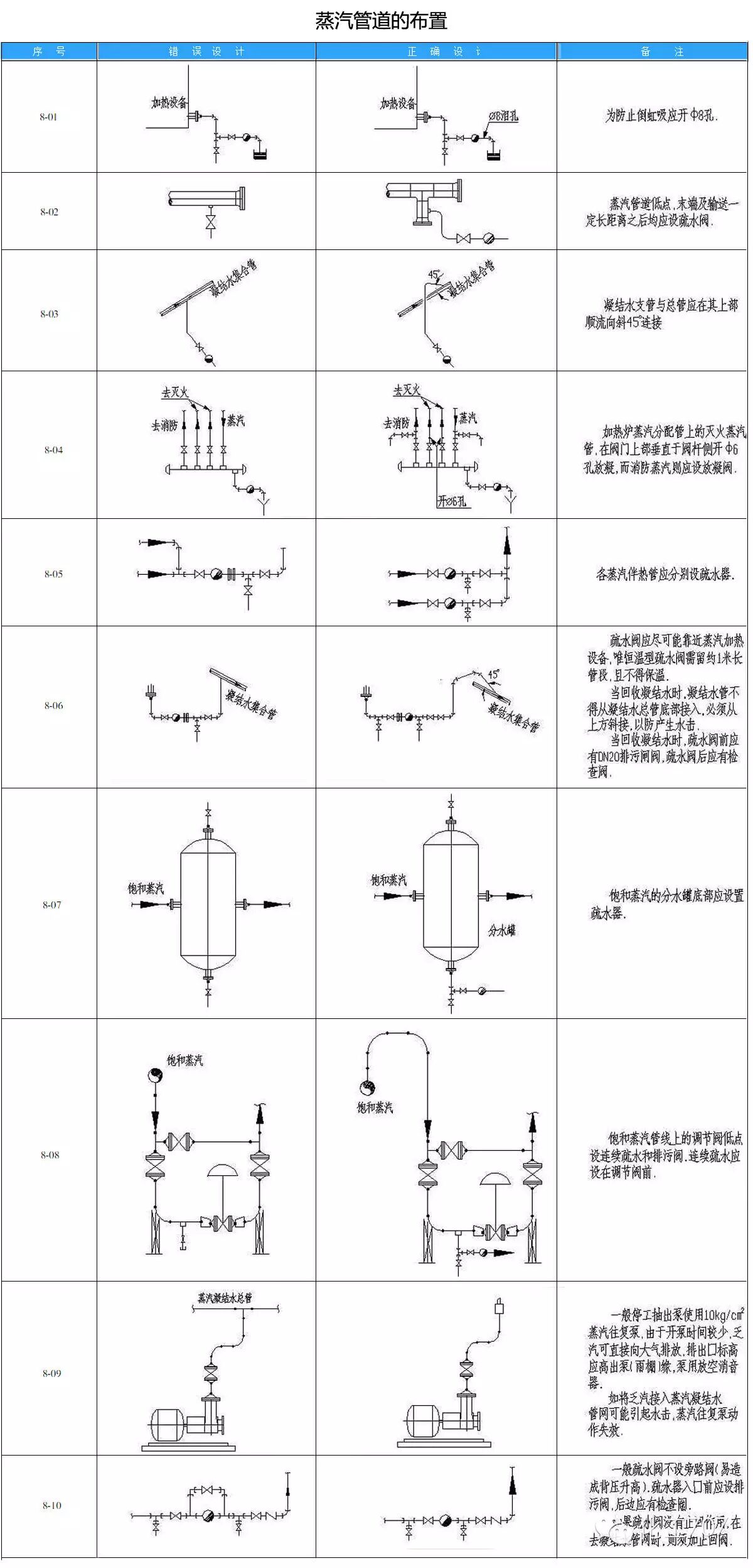 蒸汽管道的布置