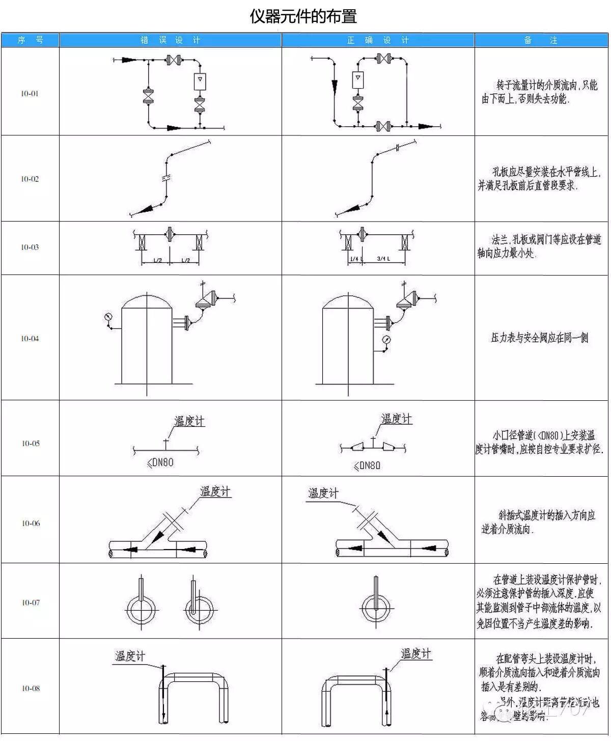 儀器元件的布置