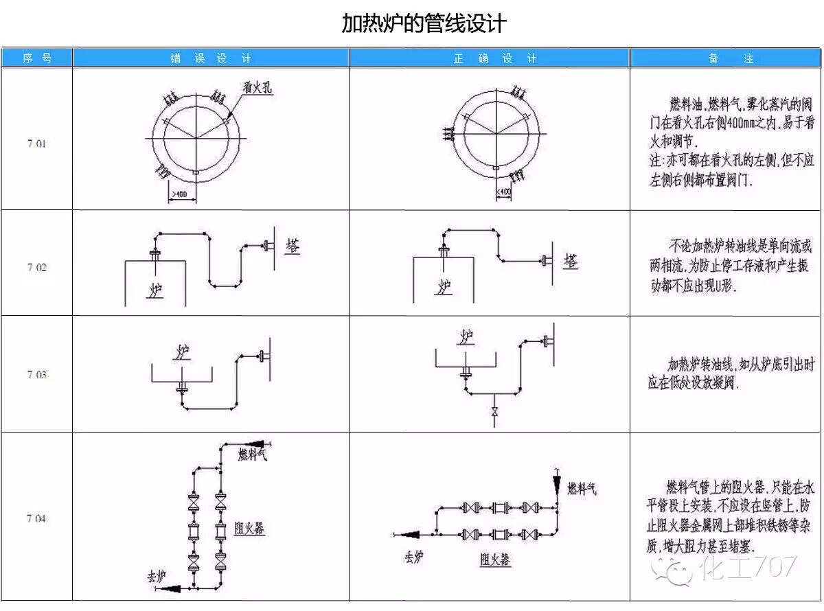 加熱爐的管線設計