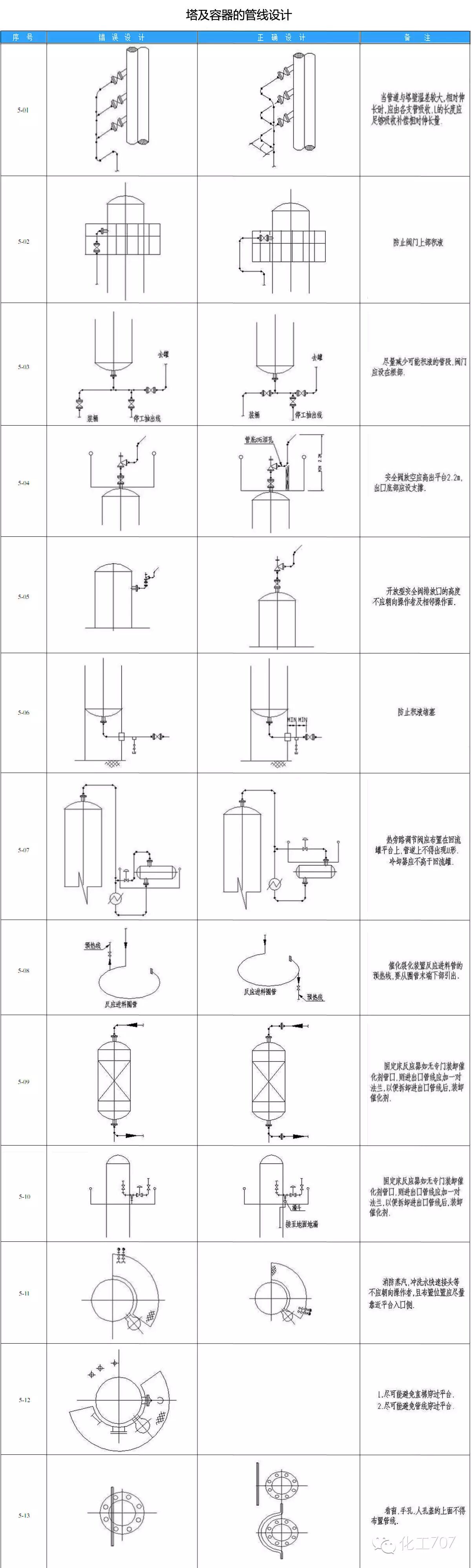塔及容器的管線設計