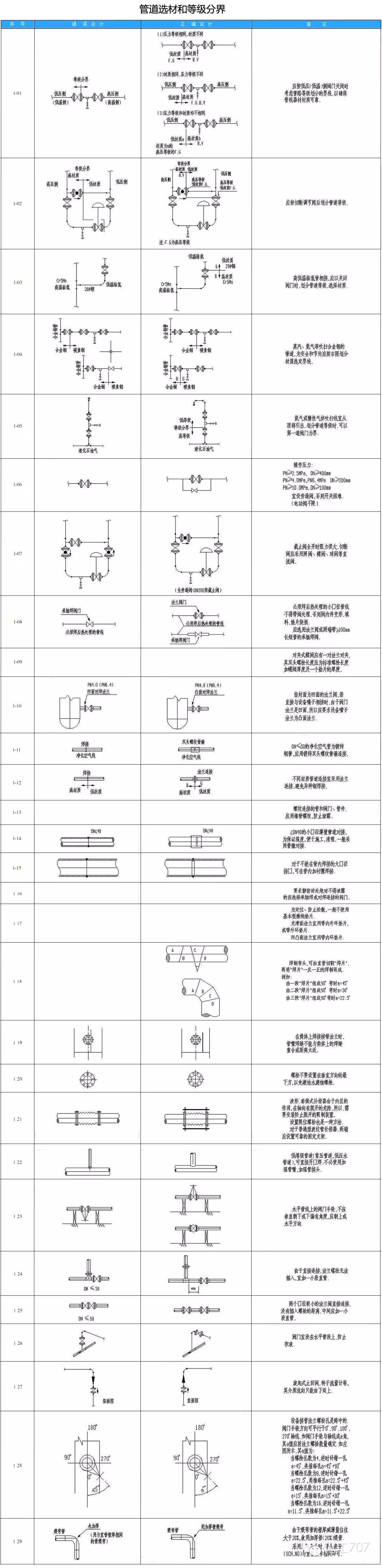管道選材和等級分界