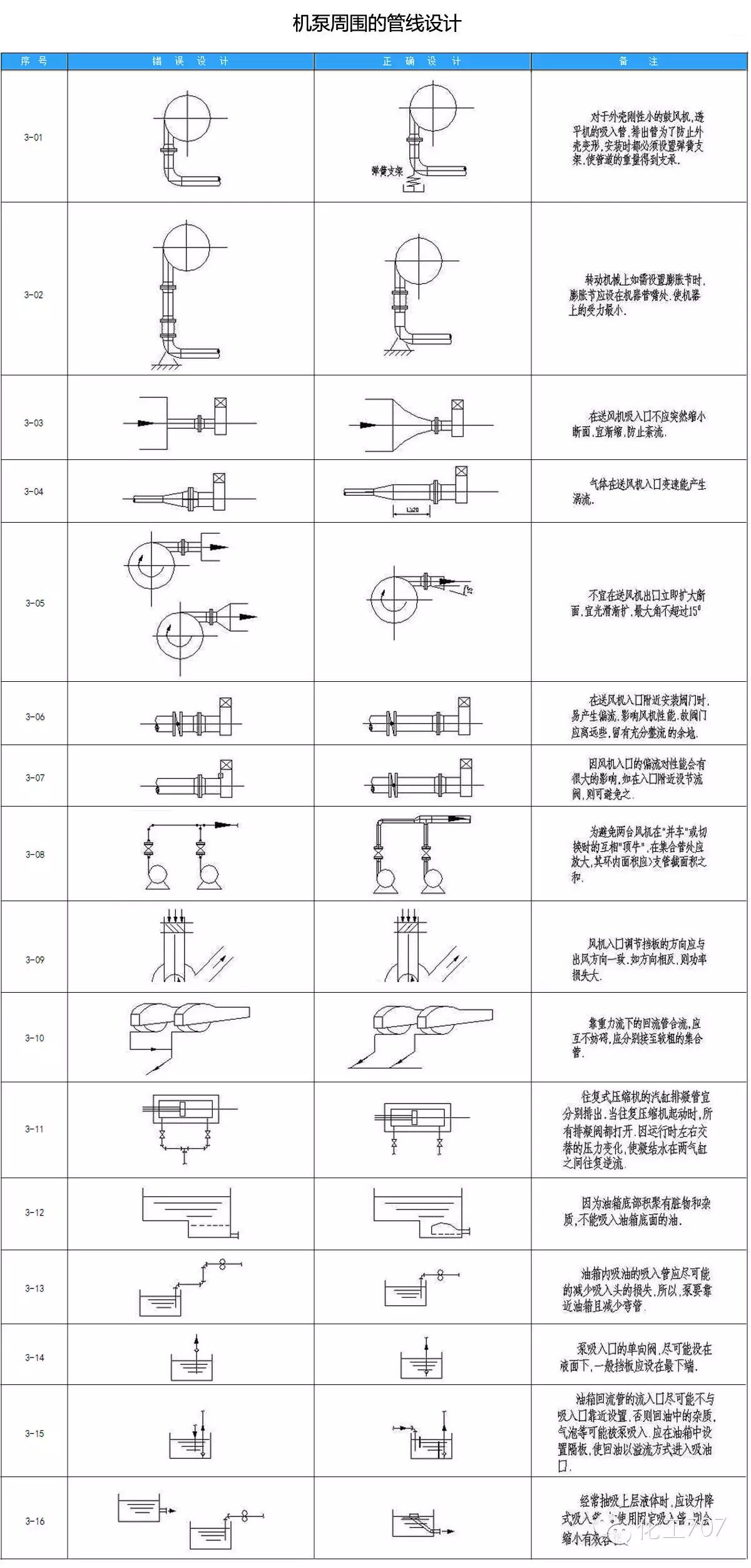 機泵周圍的管線設置