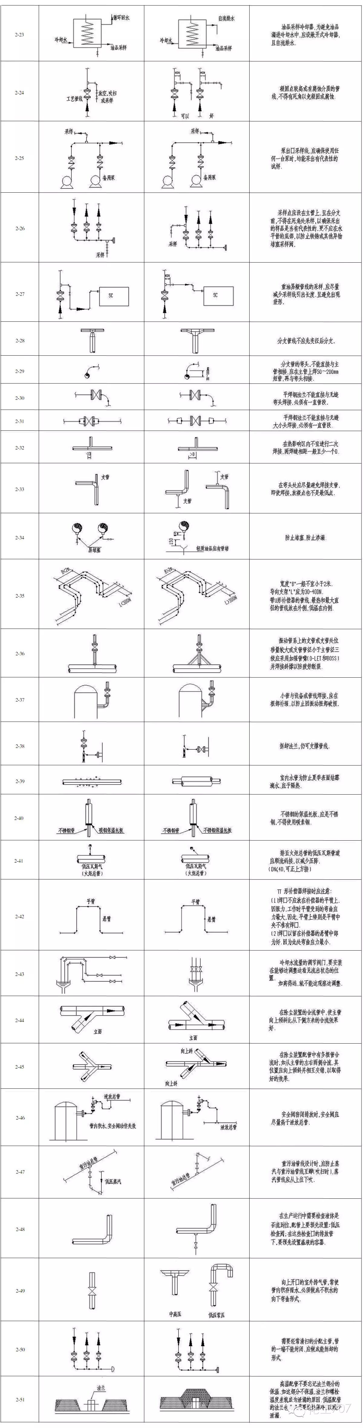 管道及閥門的布置