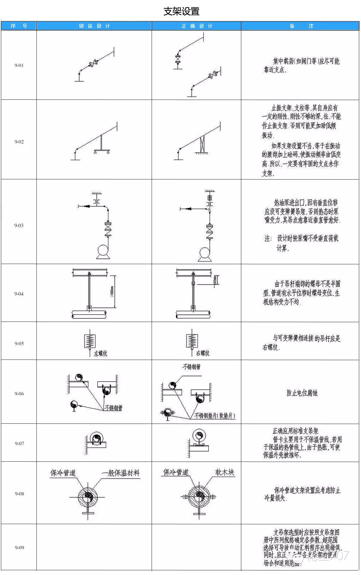 支架設置